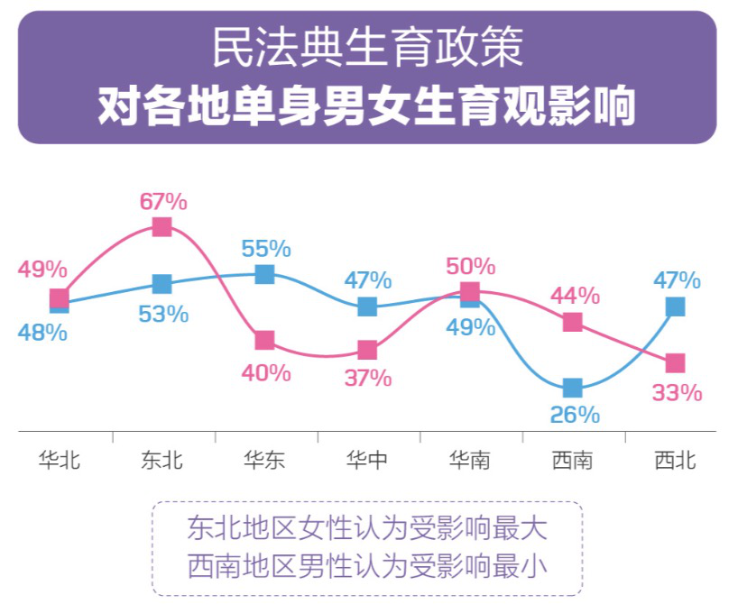 百合佳缘婚恋观报告：生娃需要“冷静期”？近六成有婚史男性认同！