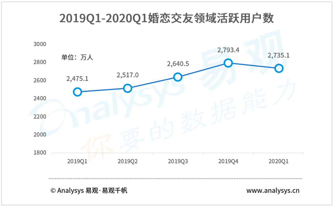 世纪佳缘“视频交友”引关注，人均单日使用时长较同期增长66.7%