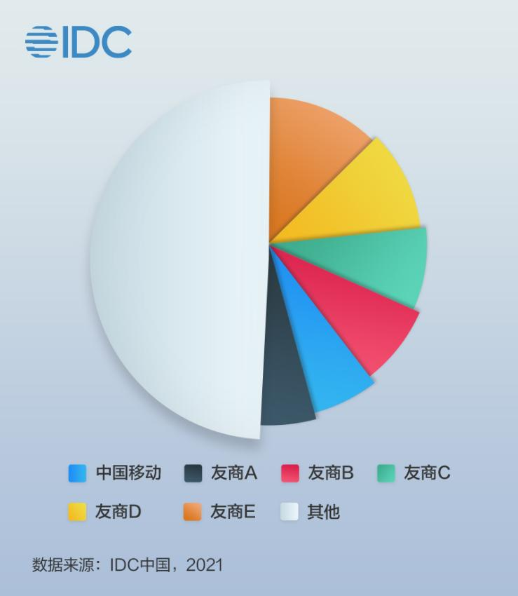 IDC云运营服务市场最新报告：移动云持续发力，TOP5厂商增速第一！