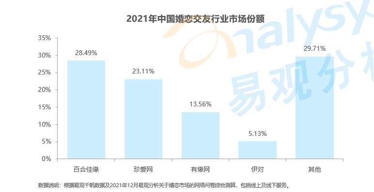 Z世代“闯”入婚恋市场 百合佳缘顺势而为持续领跑行业