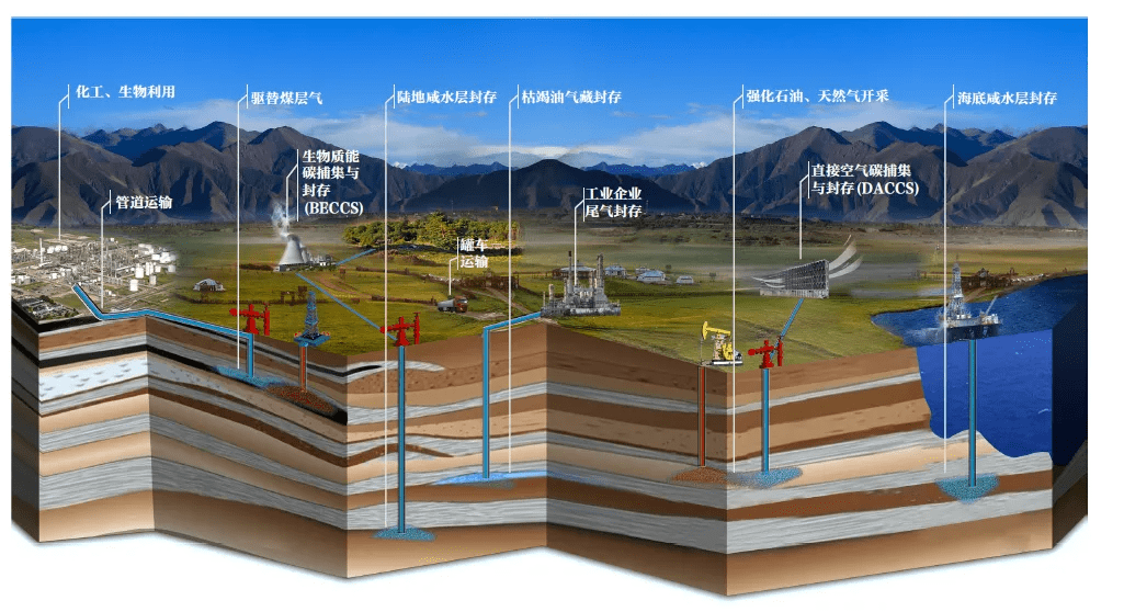 京津冀最大碳驱油碳埋存项目启动注气