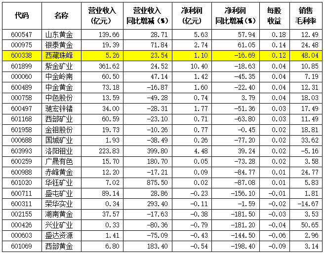 西藏珠峰一季度营收增长23%，子公司塔中矿业扩产效果体现