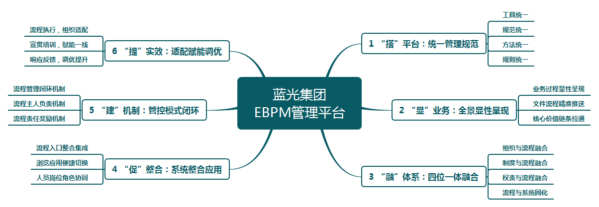 蓝光集团以EBPM管理为抓手，助推地产业务精细化运营