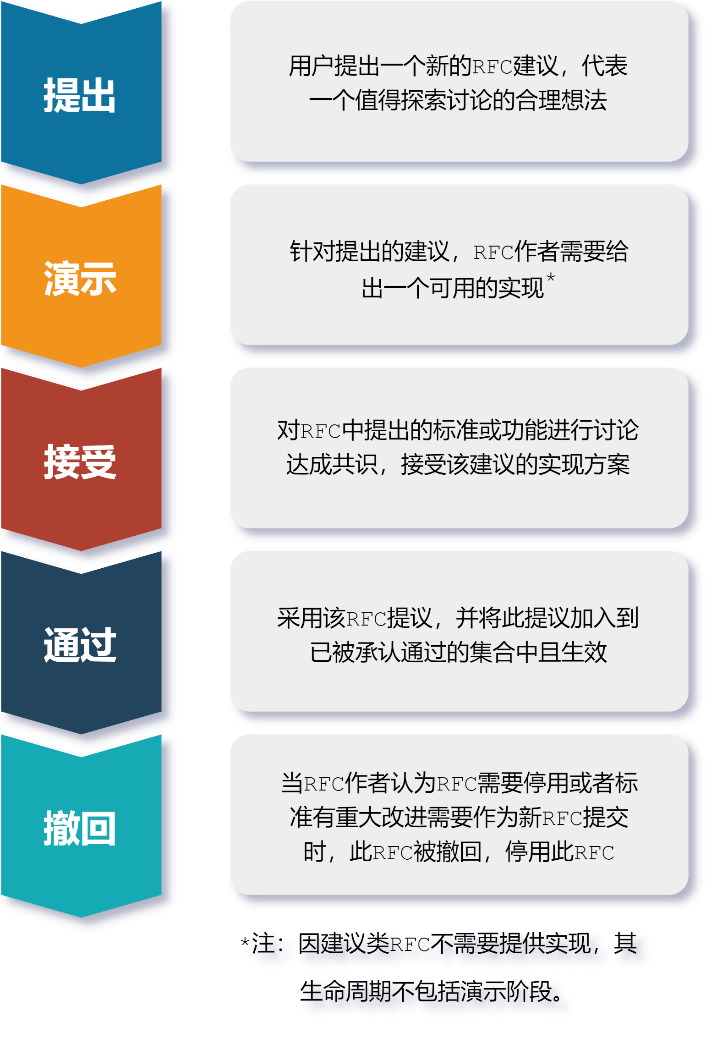 中国信通院正式发布“星火·链网”共识意见征集稿（RFC），持续推动生态开放开源，共创共赢