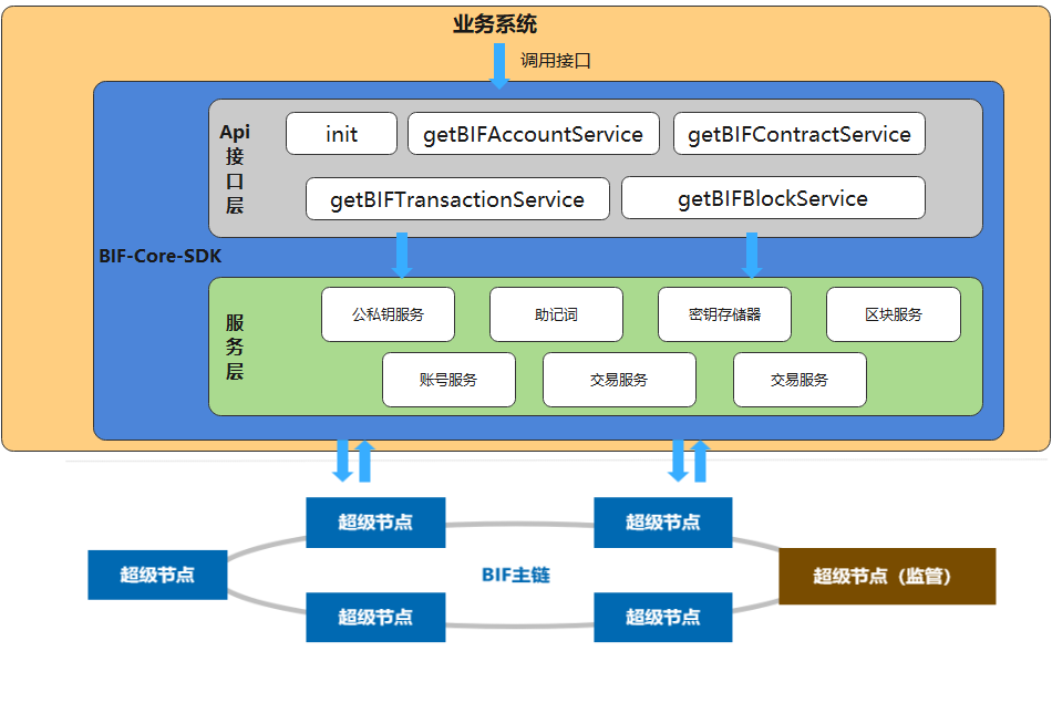 重磅發布|中國信通院發布BIF-Core-SDK，“星火·鏈網”加速開源