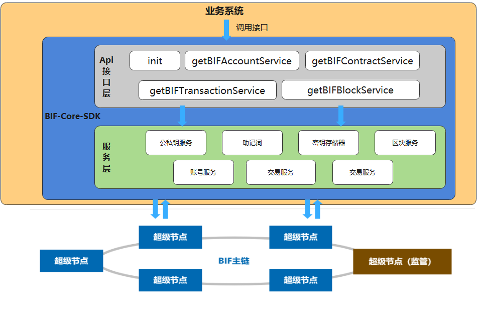 重磅发布|中国信通院发布BIF-Core-SDK，“星火·链网”加速开源