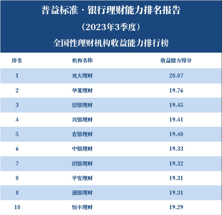 全国268家银行理财机构同台竞技 光大理财收益能力排名第一