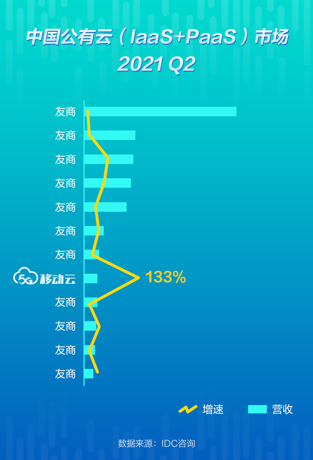 IDC咨询权威发布！移动云公有云市场份额位列第8！