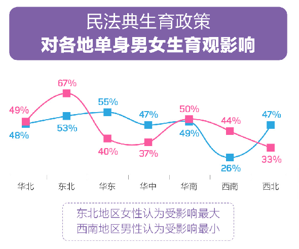 百合佳缘婚恋观报告：67%东北女性认为“民法典生育政策”影响了自身生育观