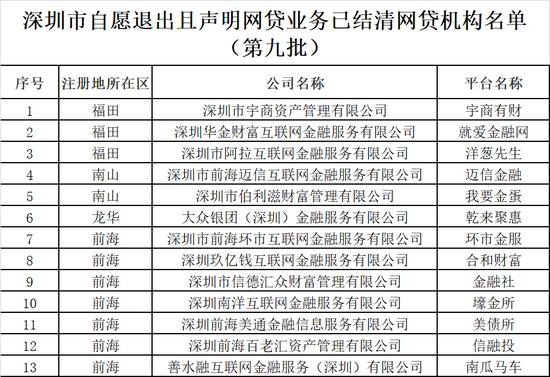 深圳市自愿退出P2P的平台再添13家，累计已达178家