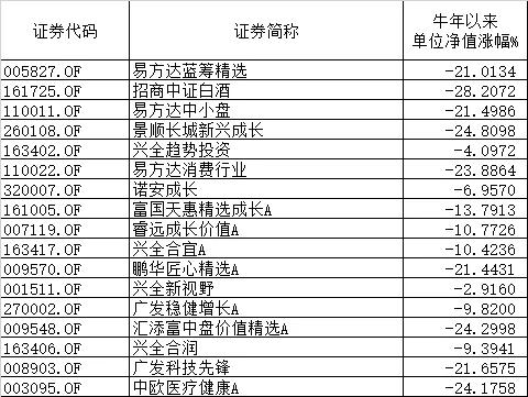 基金暴跌收益“告负”，稳健理财产品受推崇