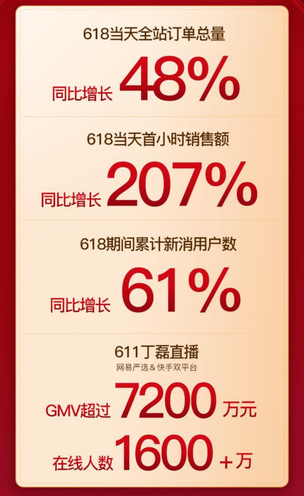 网易严选618创新高 当日全平台总订单量同比上涨48%