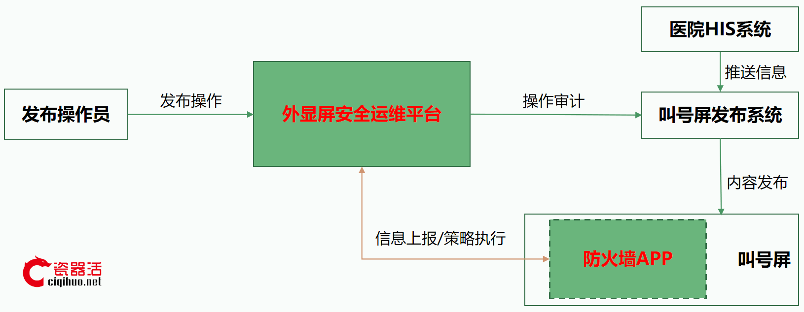 医院诊室叫号屏安全与运维一体化解决方案 筑牢门诊叫号系统安全底座 实现安全运维管控提质增效