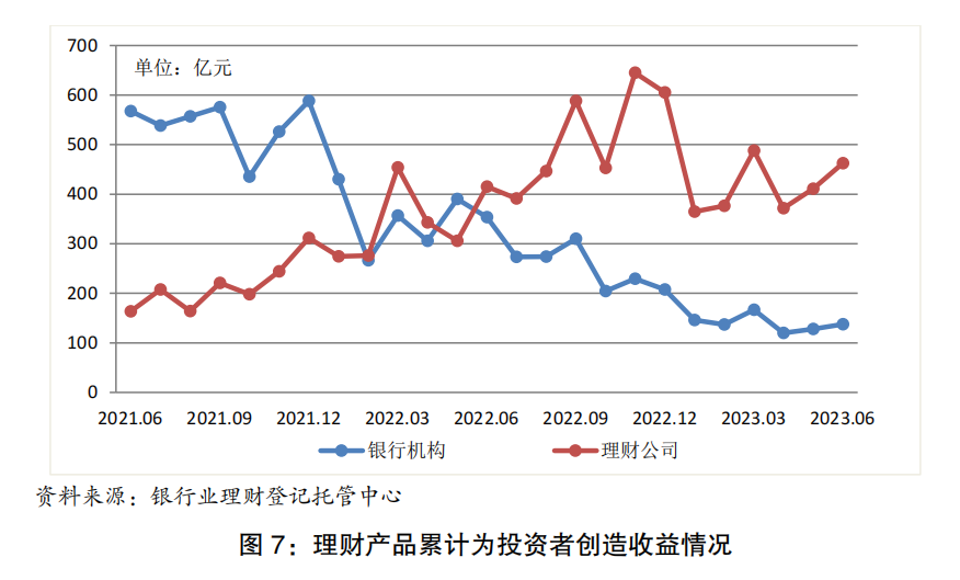 为投资者创造可持续的价值回报，银行理财市场进入上行通道