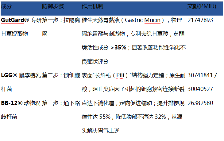 频繁反胃酸、烧心、胃部不适日常怎么调理？别再陷入边坏边修的误区