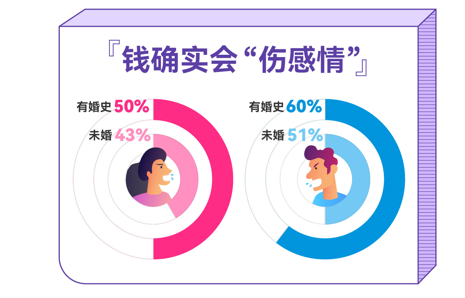 百合佳缘发布最新婚恋观报告 83%女性认同“金钱观”一致