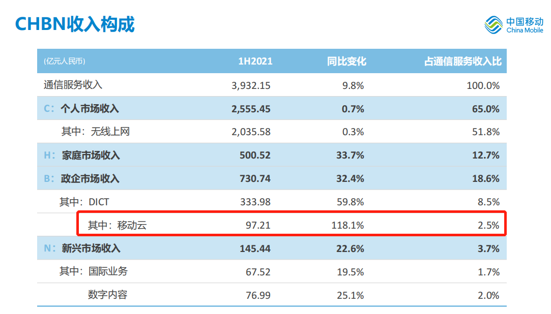 中国移动发布2021年上半年业绩，移动云收入同比增长118.1%