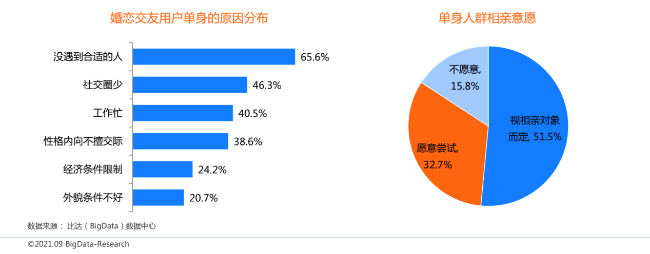 中国互联网婚恋交友市场研究报告：过半用户偏好视频直播形式，百合佳缘满意度最高