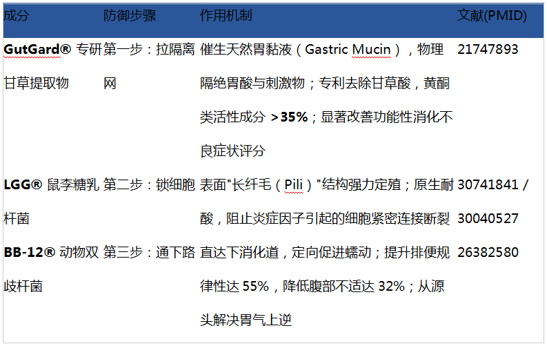 频繁反胃酸、烧心、胃部不适日常怎么调理？别再陷入边坏边修的误区，试试InnerHealth无忧益生菌