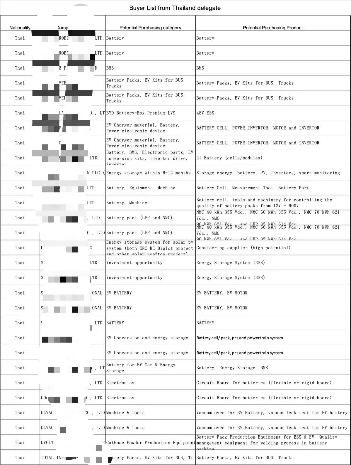 亿万电池订单，泰国政府部门率23+头部企业来华专程参加振威电池工业展采购对接会！