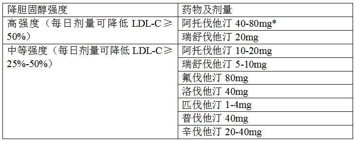 一文带您了解他汀类药物该如何选择？