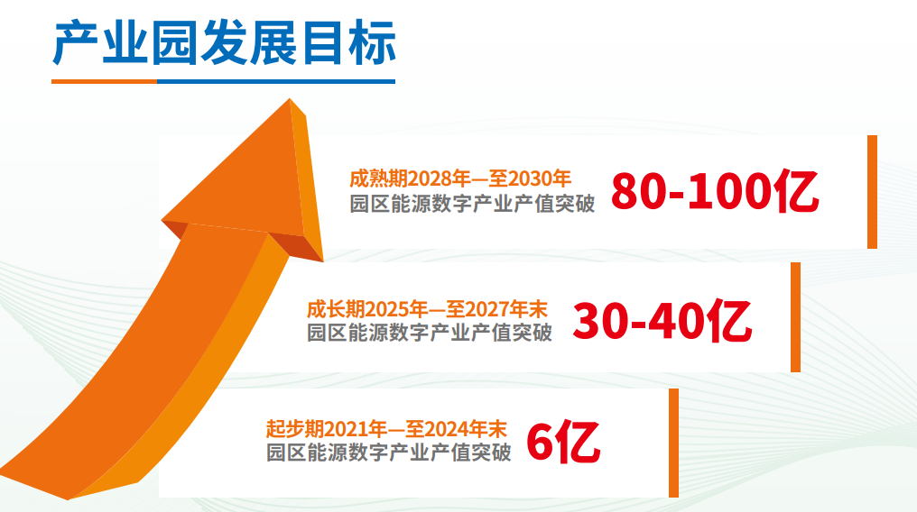 聚焦“双碳”目标 打造具有国际竞争力的能源数字科技创新、成果转化体系和创新生态