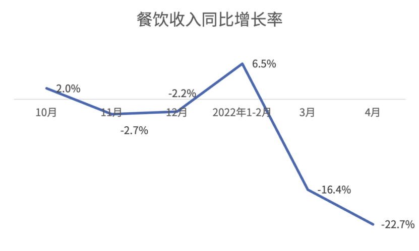 金柚网2022餐饮行业研究报告：暗潮涌动生存为王，数字化餐饮破局重生