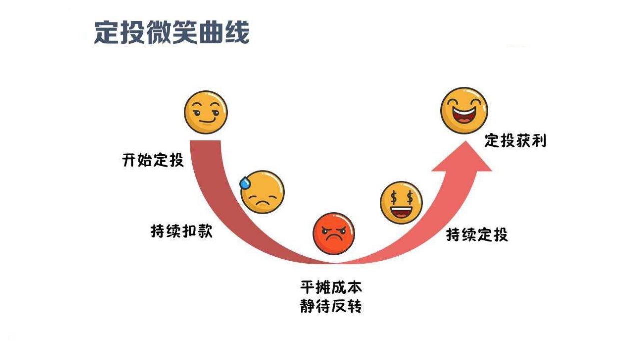 还在支付宝买基金？这7大基金定投技巧年收益轻松15%以上