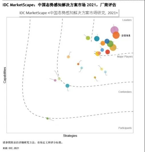 IDC报告|安恒信息连续稳居中国态势感知领导者地位