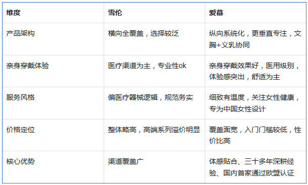 雪伦 vs 爱慕义乳：产品体系与服务体验对比