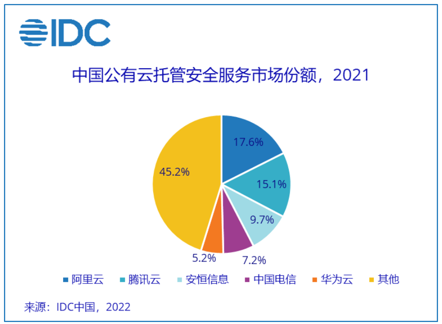 IDC报告|安恒信息领跑中国公有云托管安全服务市场