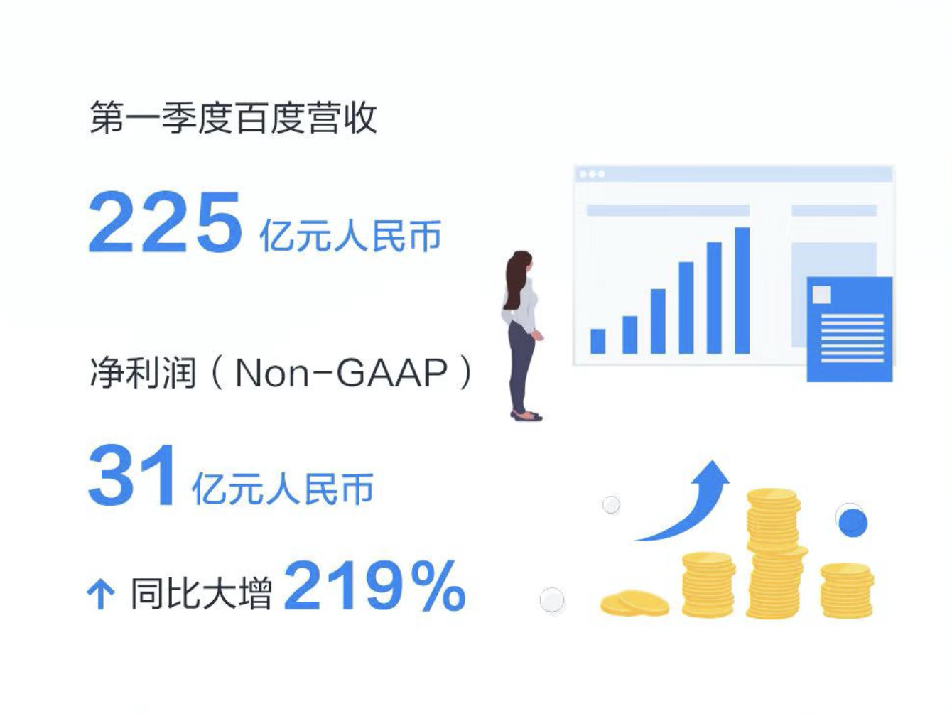 百度Q1财报：百度App日活同比大涨28%，直播、健康等业务成新亮点