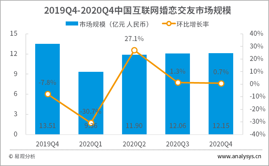 用户粘性显著增长 百合网人均单日使用时长同增51.3%