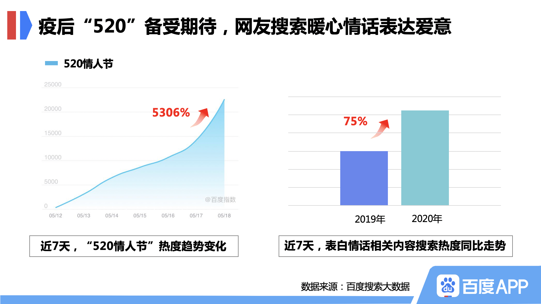 百度520搜索大数据：节日经济拉动消费，Switch力压玫瑰成最热礼物