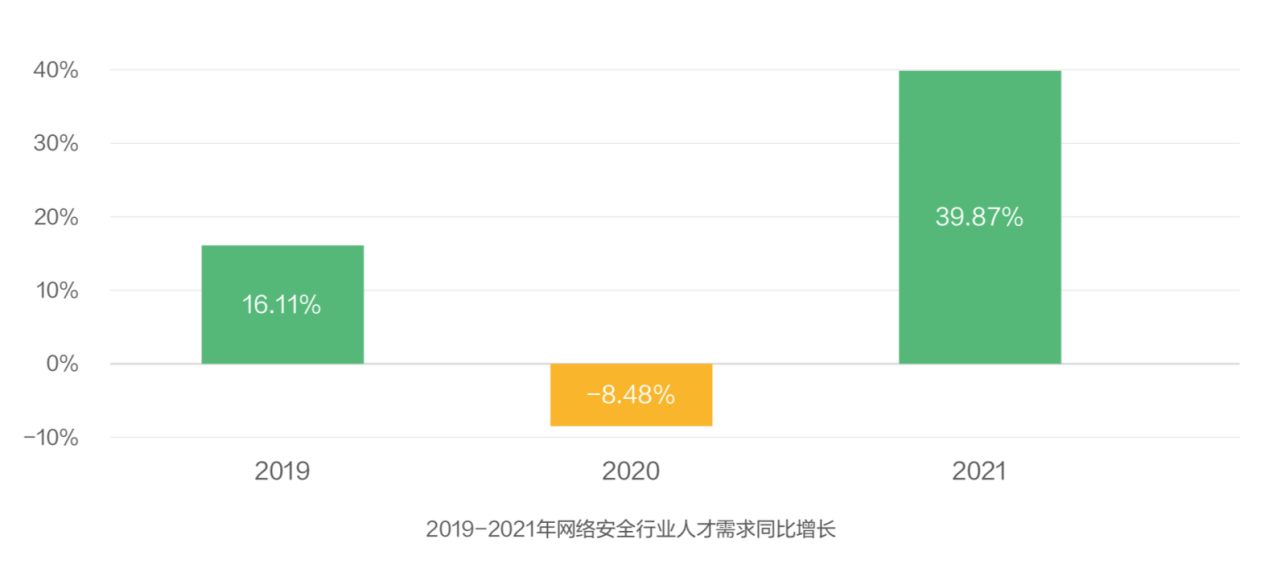 《2021网络安全产业人才发展报告》发布 安恒信息参与编写