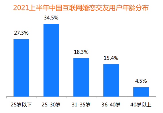 收入份额业内领先 百合佳缘顺应泛娱乐化趋势赢市场