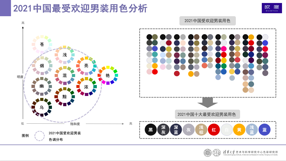 欧度携手清华大学色研所 揭秘中国男装市场的色彩经济学