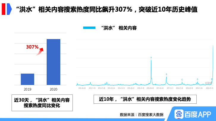 百度搜索大数据：“洪水”相关内容搜索热度突破近10年峰值，同比飙升307%