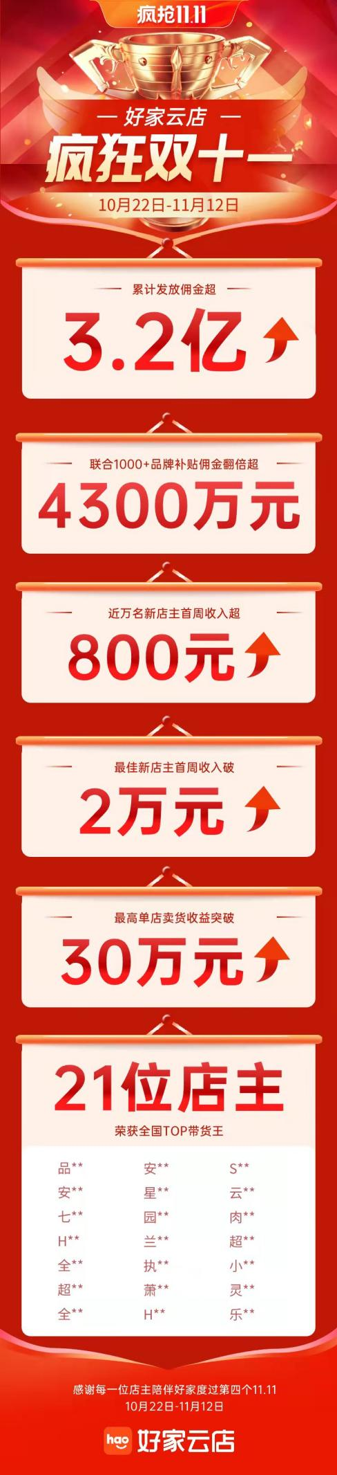 好家云店双11大爆发，发放佣金超3.2亿，最强店主揽入262万佣金