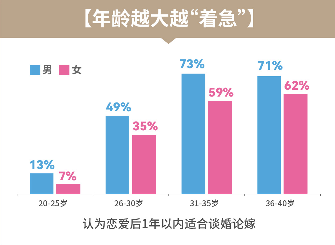 复爱合缘集团发布《中国男女婚恋观系列报告》：近七成适婚男女坚持结婚一定要办婚礼