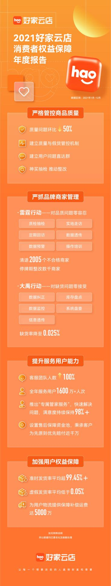 好衣库重拳出击，清退2005个不合格商家，质量问题下降50%