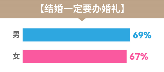 复爱合缘集团发布婚恋观报告：因耗时耗力放弃婚礼，七成拒办婚礼子女为父母妥协