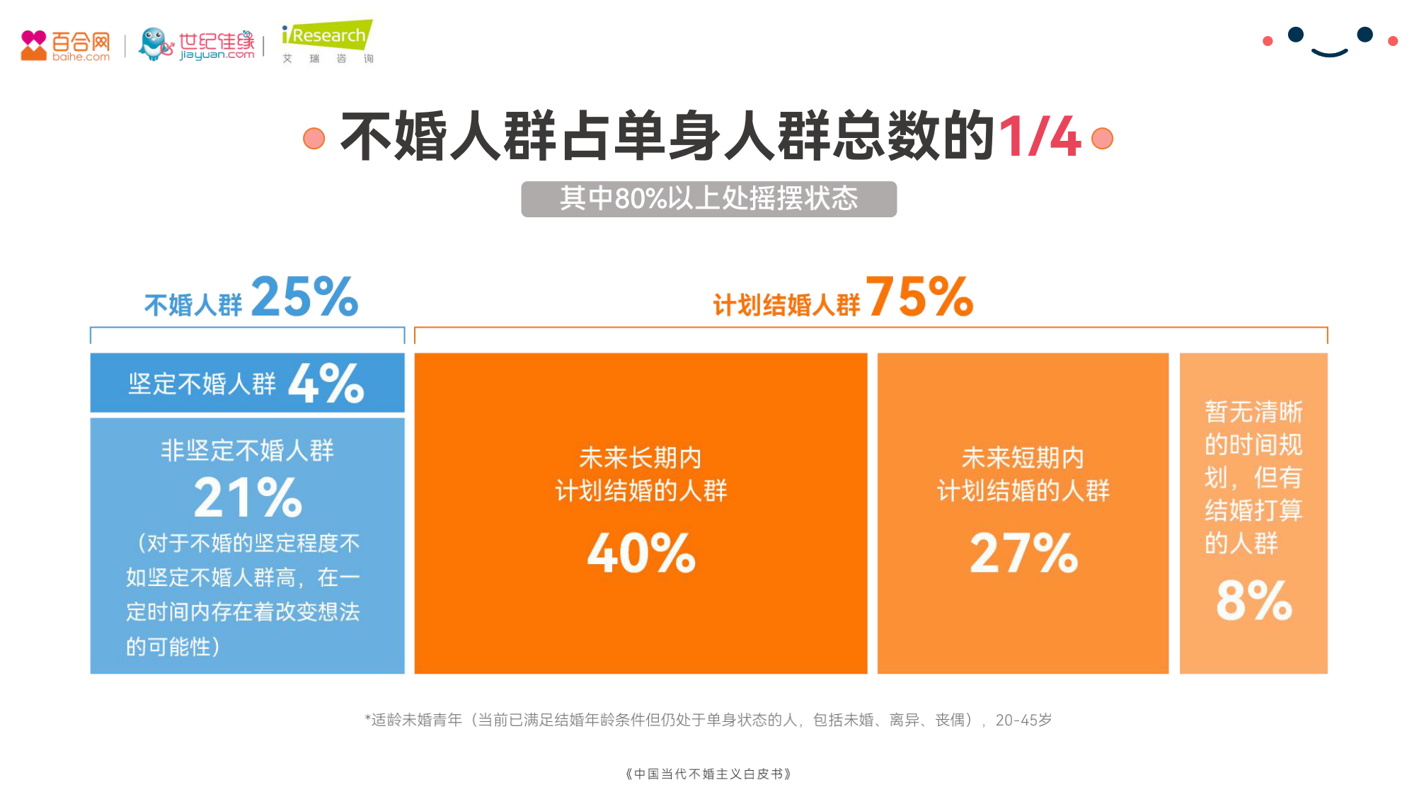 百合佳缘集团发布白皮书：33%的被动不婚人群认为“经济实力”是走入婚姻的“敲门砖”